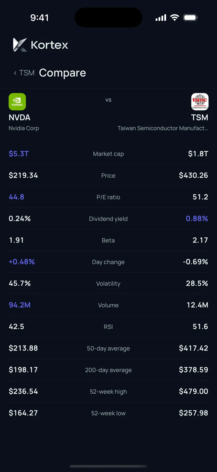 Kortex side-by-side comparison of XOM and KO across market cap, price, P/E and dividend yield